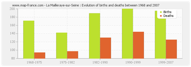 La Mailleraye-sur-Seine : Evolution of births and deaths between 1968 and 2007